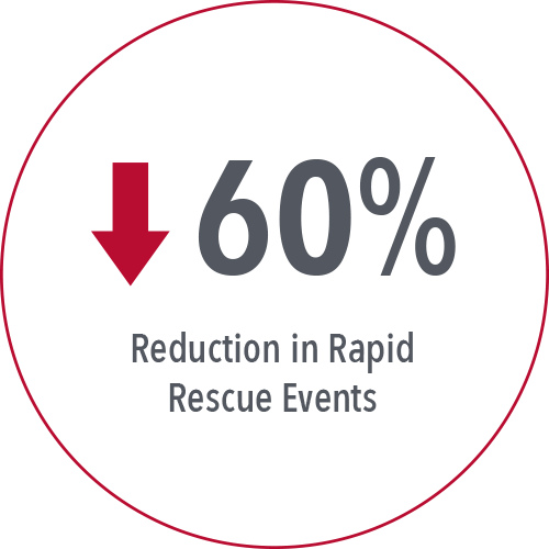 60 % de reducción de eventos de rescate rápido