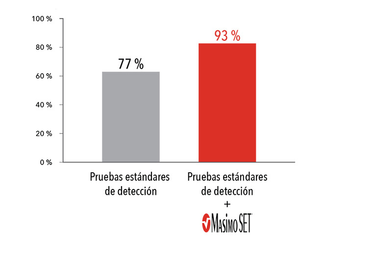 Mejor sensibilidad en las pruebas para la detección de cardiopatías congénitas críticas en comparación con la valoración clínica por sí sola