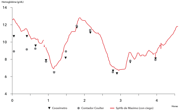 Masimo - SpHb - Gráfico de caso clínico