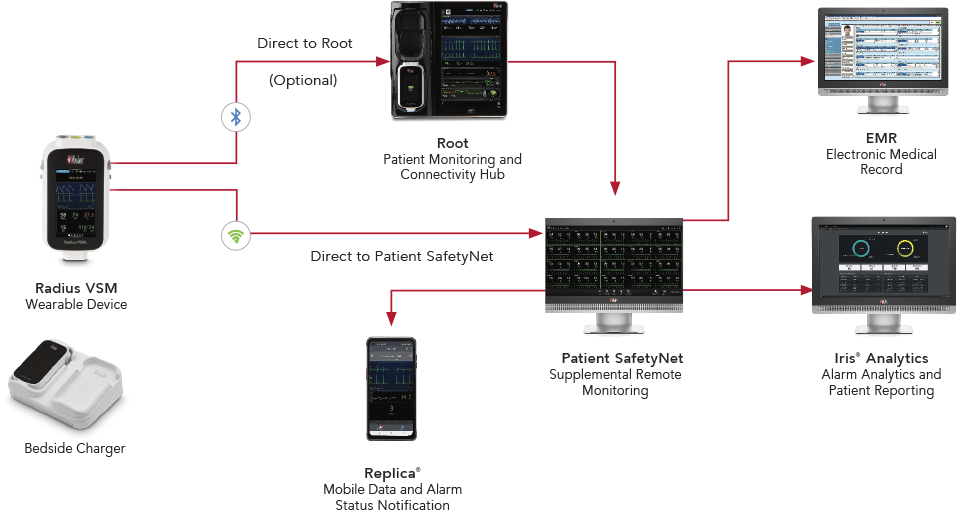 Flujo de datos de Radius VSM a Root, a Patient SafetyNet y a Replica