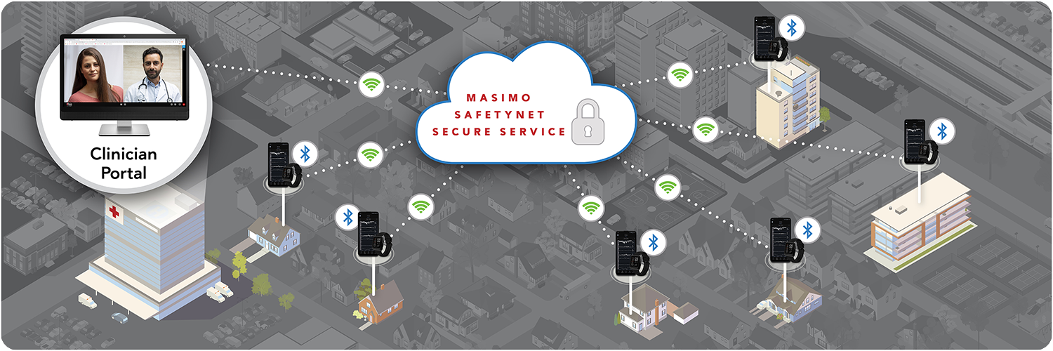 infographic van Masimo SafetyNet Secure-service