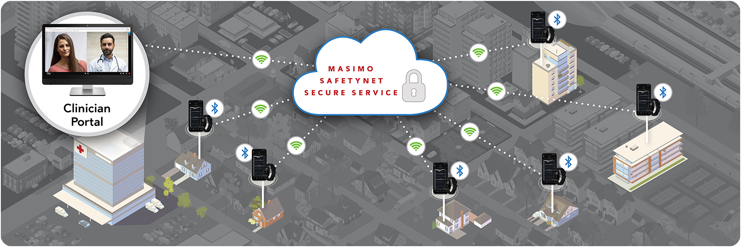 Infografía del servicio seguro Masimo SafetyNet