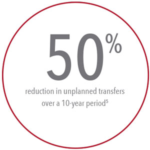 Masimo - Reducción del 50 % en transferencias no planificadas