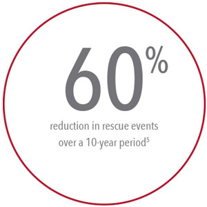 Masimo - Reducción del 60 % en eventos de rescate 