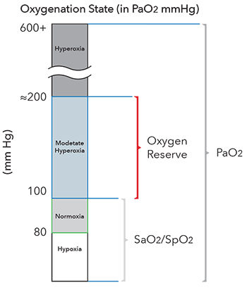 Masimo - ORi - Gráfico de estado de oxigenación
