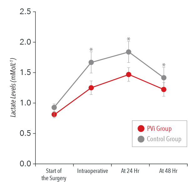 Masimo - PVi - Terapia orientada por metas (GDT)