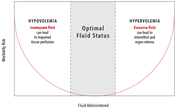 Graph of fluid optimization