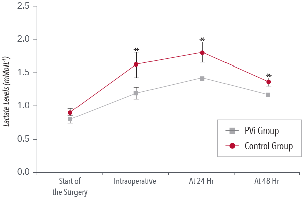 Gráfico que muestra el impacto del PVi en los resultados de la terapia orientada por metas (GDT)