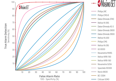 Masimo - Gráfico de baja perfusión