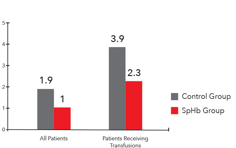 Masimo - Average Units Transfused Per Patient